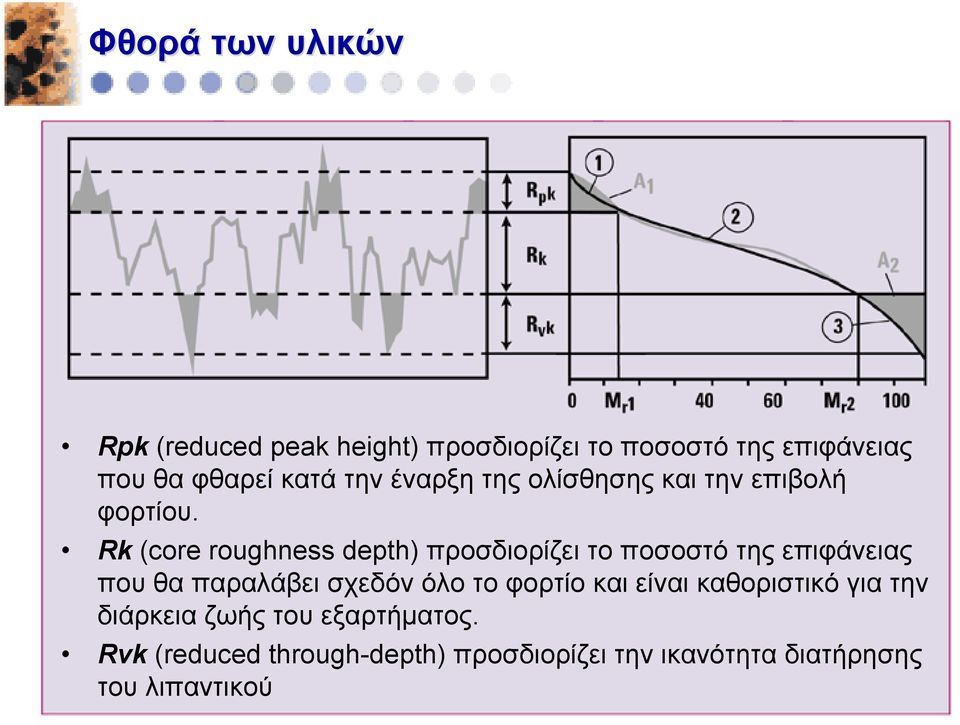 Rk (core roughness depth) προσδιορίζει το ποσοστό της επιφάνειας που θα παραλάβει σχεδόν όλο το