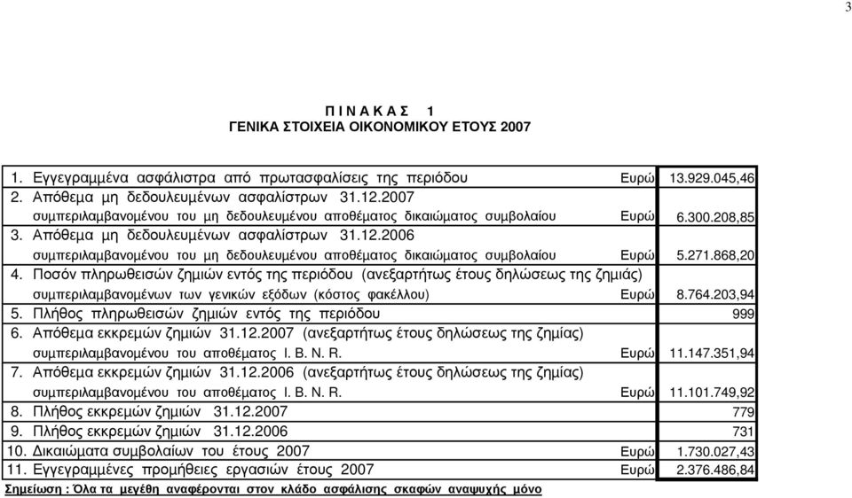 2006 συµπεριλαµβανοµένου του µη δεδουλευµένου αποθέµατος δικαιώµατος συµβολαίου Ευρώ 5.271.868,20 4.