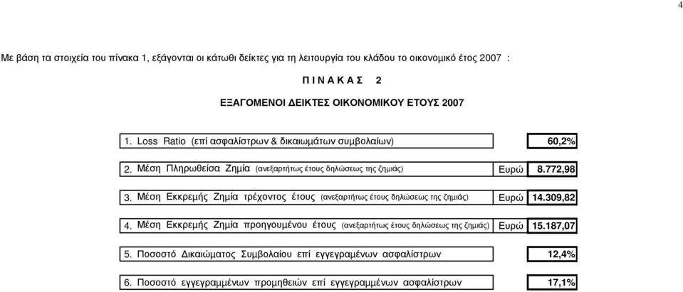 772,98 3. Μέση Εκκρεµής Ζηµία τρέχοντος έτους (ανεξαρτήτως έτους δηλώσεως της ζηµιάς) Ευρώ 14.309,82 4.