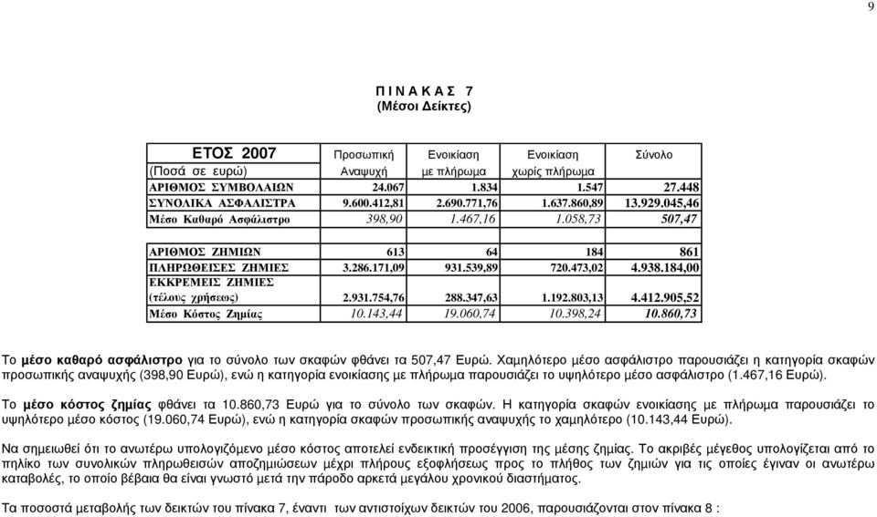 184,00 ΕΚΚΡΕΜΕΙΣ ΖΗΜΙΕΣ (τέλους χρήσεως) 2.931.754,76 288.347,63 1.192.803,13 4.412.905,52 Μέσο Κόστος Ζηµίας 10.143,44 19.060,74 10.398,24 10.