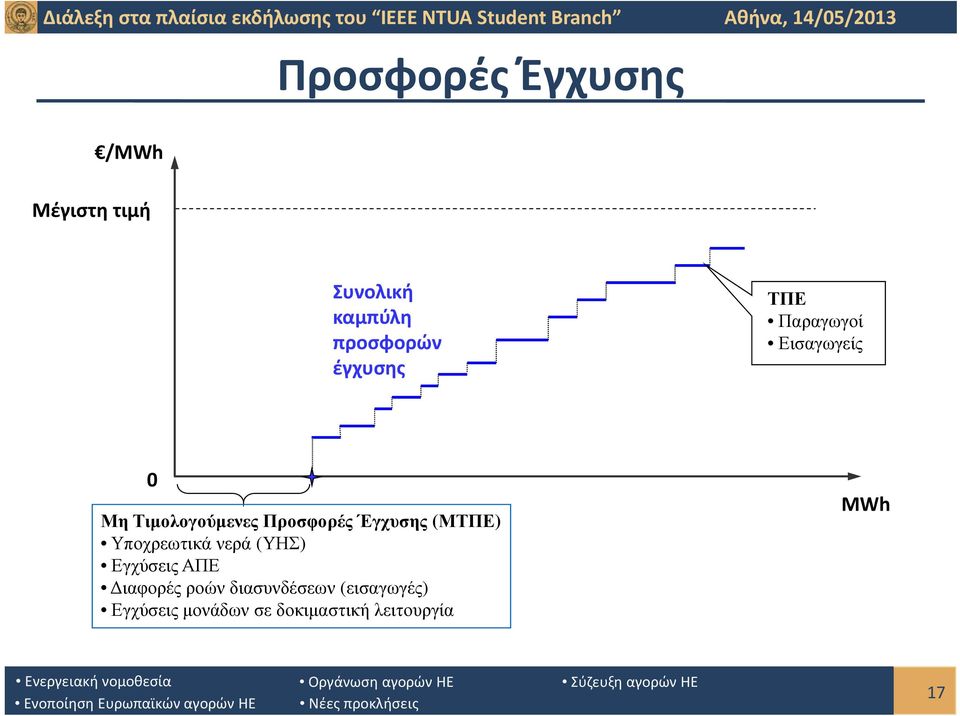Έγχυσης (ΜΤΠΕ) Υποχρεωτικά νερά (ΥΗΣ) Εγχύσεις ΑΠΕ Διαφορές ροών