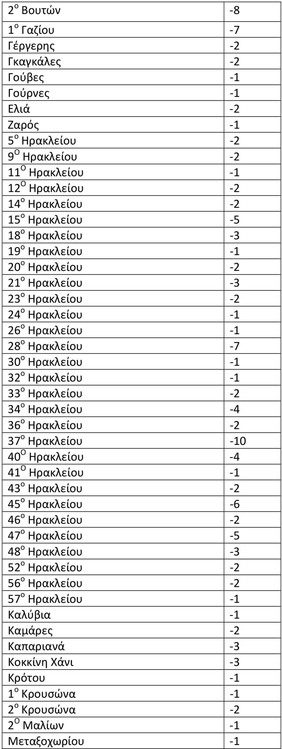 Ηρακλείου -1 33 ο Ηρακλείου -2 34 ο Ηρακλείου -4 36 ο Ηρακλείου -2 37 ο Ηρακλείου -10 40 Ο Ηρακλείου -4 41 Ο Ηρακλείου -1 43 ο Ηρακλείου -2 45 ο Ηρακλείου -6 46 ο Ηρακλείου -2 47 ο