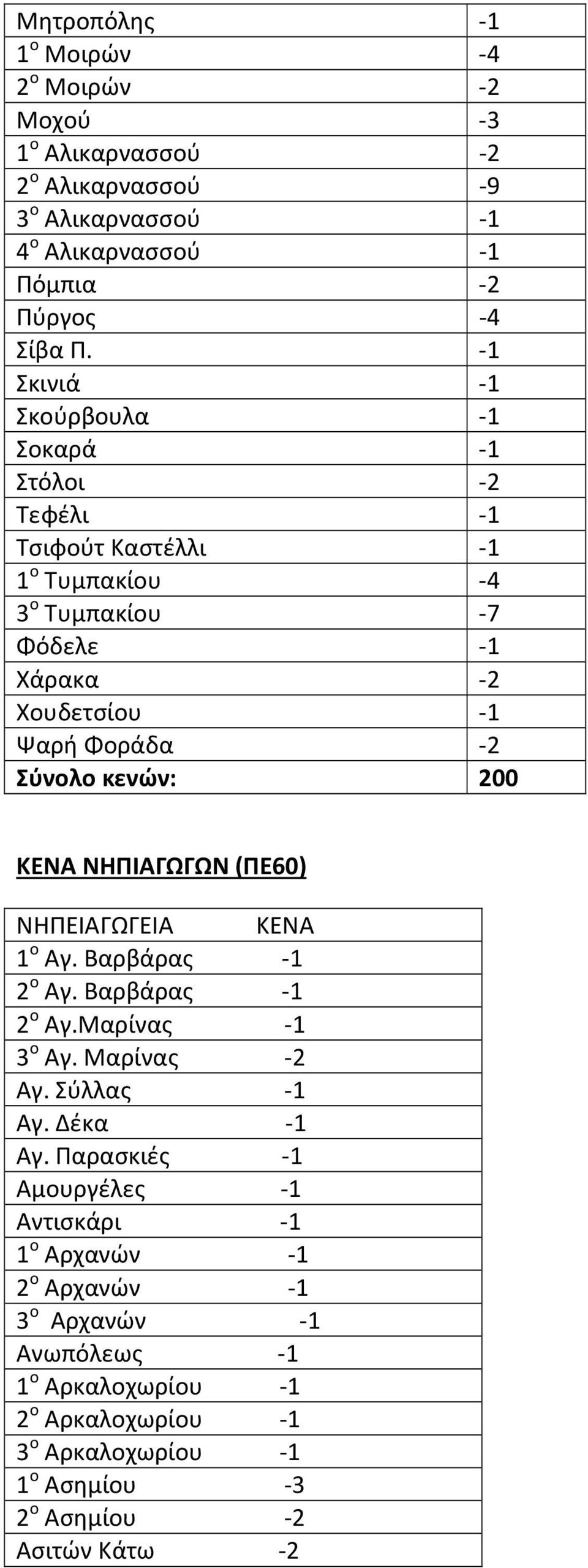 κενών: 200 ΚΕΝΑ ΝΗΠΙΑΓΩΓΩΝ (ΠΕ60) ΝΗΠΕΙΑΓΩΓΕΙΑ ΚΕΝΑ 1 ο Αγ. Βαρβάρας -1 2 ο Αγ. Βαρβάρας -1 2 ο Αγ.Μαρίνας -1 3 ο Αγ. Μαρίνας -2 Αγ. Σύλλας -1 Αγ. Δέκα -1 Αγ.