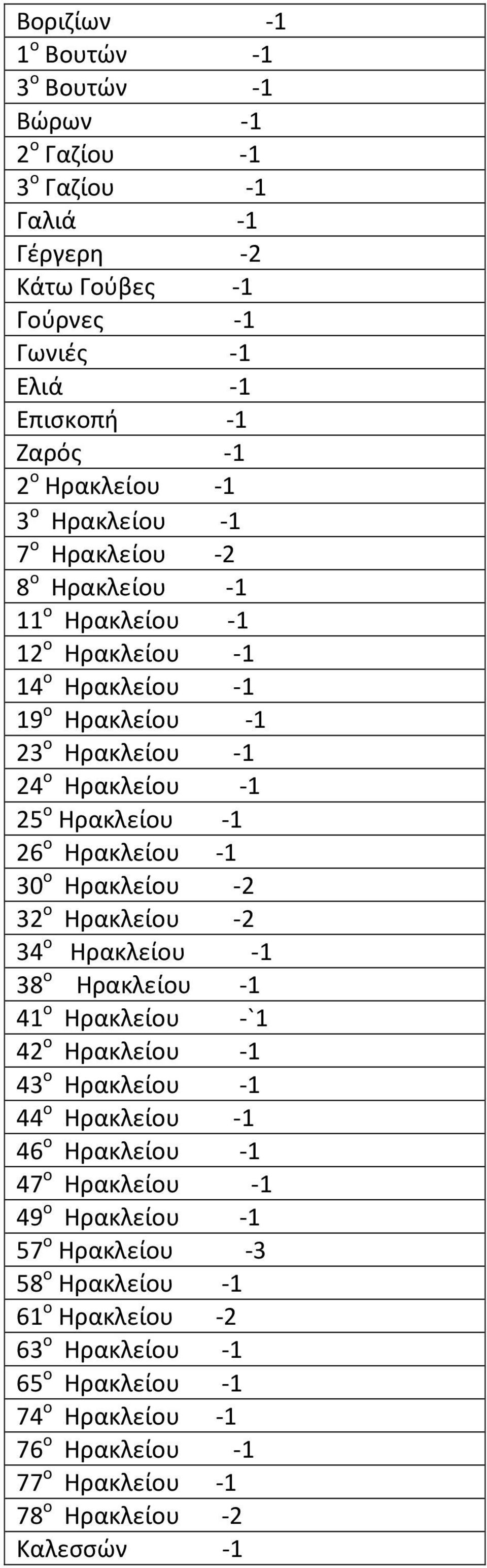 Ηρακλείου -1 30 ο Ηρακλείου -2 32 ο Ηρακλείου -2 34 ο Ηρακλείου -1 38 ο Ηρακλείου -1 41 ο Ηρακλείου -`1 42 ο Ηρακλείου -1 43 ο Ηρακλείου -1 44 ο Ηρακλείου -1 46 ο Ηρακλείου -1 47 ο