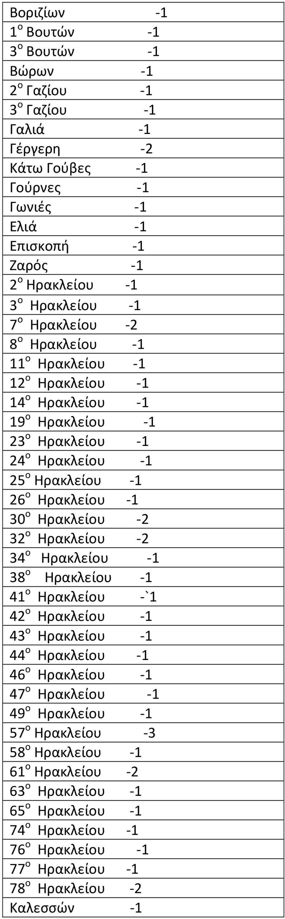 Ηρακλείου -1 30 ο Ηρακλείου -2 32 ο Ηρακλείου -2 34 ο Ηρακλείου -1 38 ο Ηρακλείου -1 41 ο Ηρακλείου -`1 42 ο Ηρακλείου -1 43 ο Ηρακλείου -1 44 ο Ηρακλείου -1 46 ο Ηρακλείου -1 47 ο