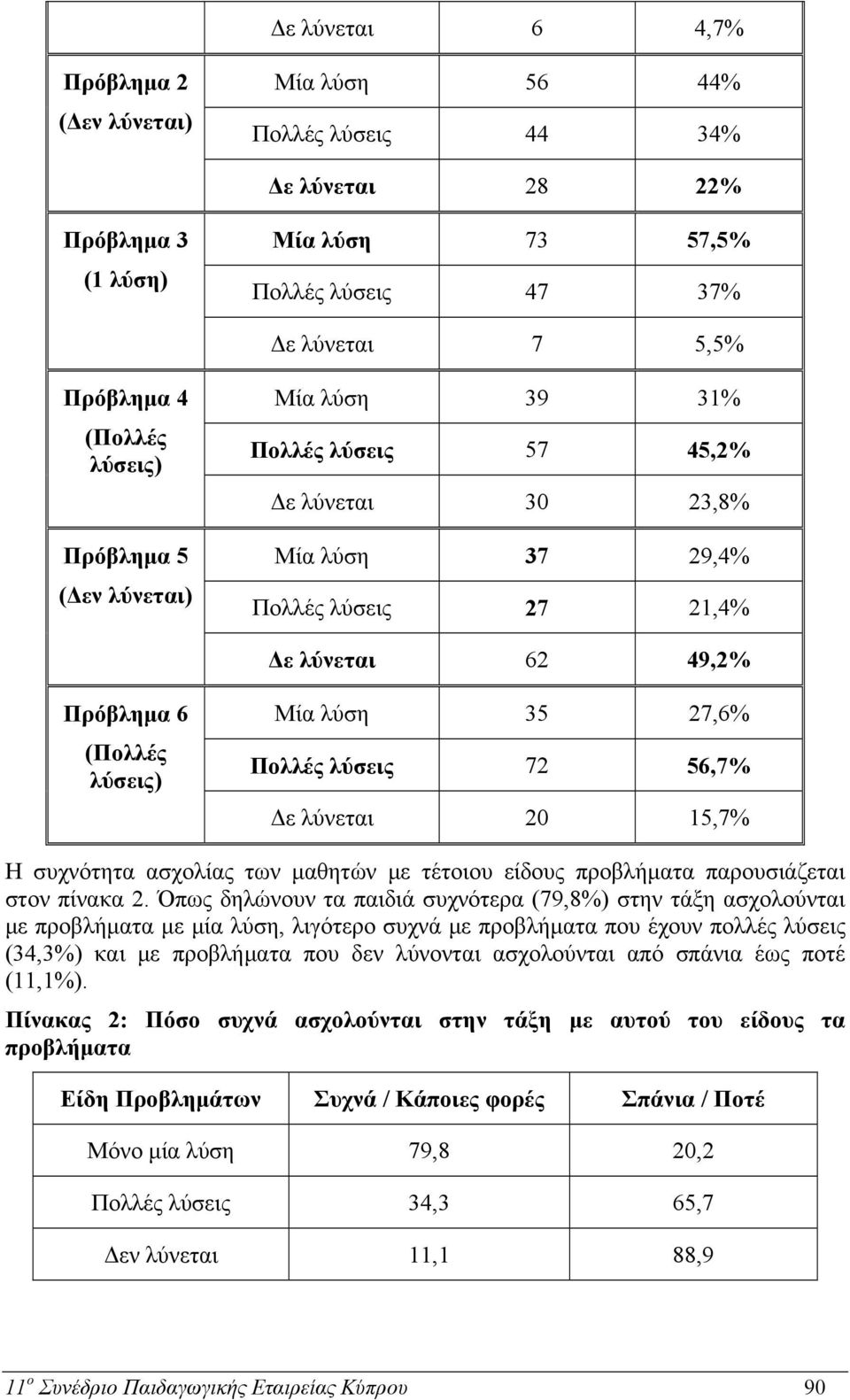 Πολλές λύσεις 72 56,7% Δε λύνεται 20 15,7% Η συχνότητα ασχολίας των μαθητών με τέτοιου είδους προβλήματα παρουσιάζεται στον πίνακα 2.