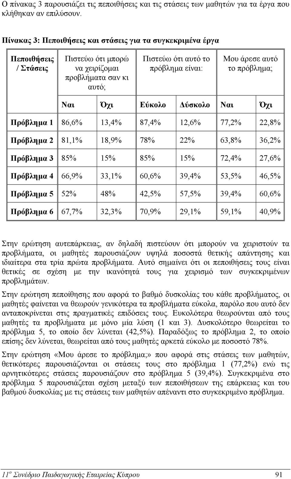 πρόβλημα; Ναι Όχι Εύκολο Δύσκολο Ναι Όχι Πρόβλημα 1 86,6% 13,4% 87,4% 12,6% 77,2% 22,8% Πρόβλημα 2 81,1% 18,9% 78% 22% 63,8% 36,2% Πρόβλημα 3 85% 15% 85% 15% 72,4% 27,6% Πρόβλημα 4 66,9% 33,1% 60,6%