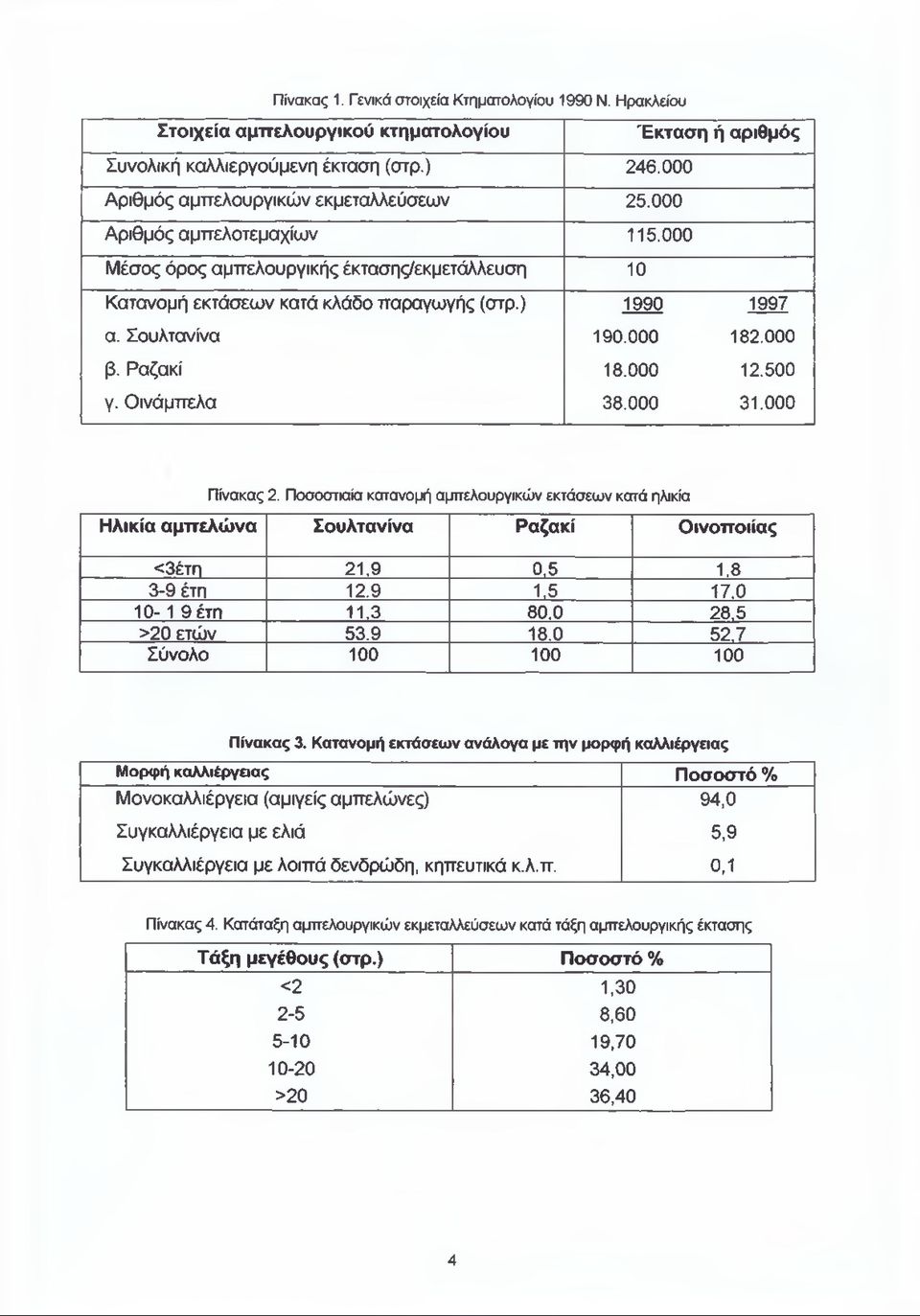 Οινάμπελα 38.000 31.000 Πίνακας 2. Ποσοστιαία κατανομή αμπελουργικών εκτάσεων κατά ηλικία Ηλικία αμπελώνα Σουλτανίνα Ραζακί Οινοποιίας <3έτη 21,9 0,5 1,8 3-9 έτη 12.9 1,5 17,0 10-1 9 έτη 11.