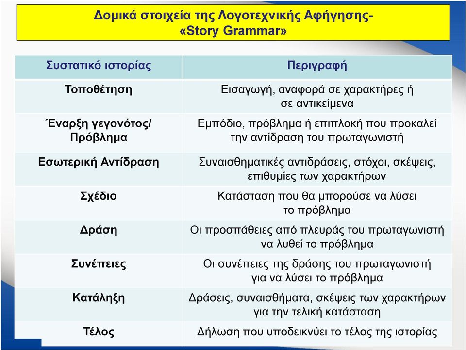 στόχοι, σκέψεις, επιθυμίες των χαρακτήρων Κατάσταση που θα μπορούσε να λύσει το πρόβλημα Οι προσπάθειες από πλευράς του πρωταγωνιστή να λυθεί το πρόβλημα Οι συνέπειες