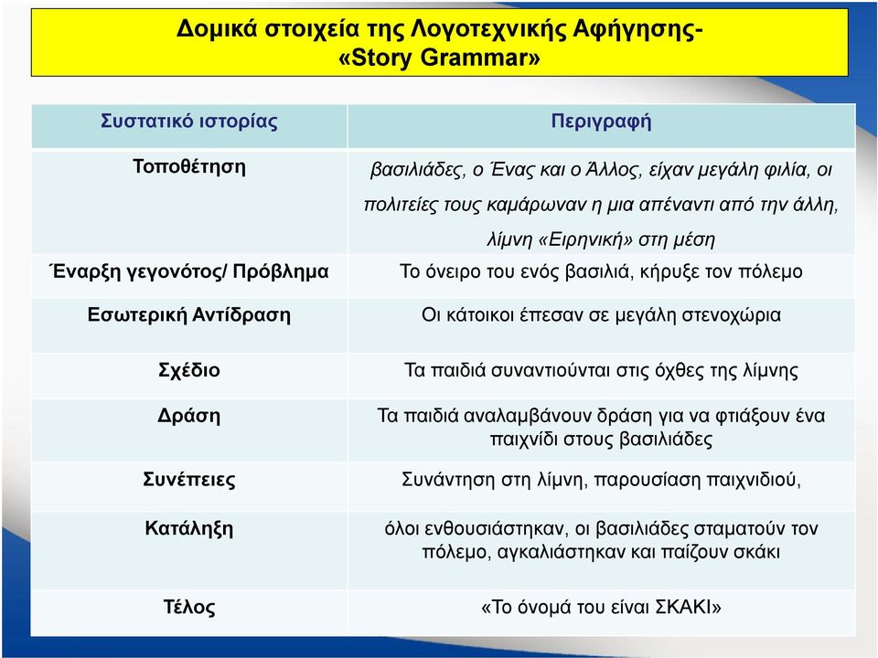 βασιλιά, κήρυξε τον πόλεμο Οι κάτοικοι έπεσαν σε μεγάλη στενοχώρια Τα παιδιά συναντιούνται στις όχθες της λίμνης Τα παιδιά αναλαμβάνουν δράση για να φτιάξουν ένα παιχνίδι