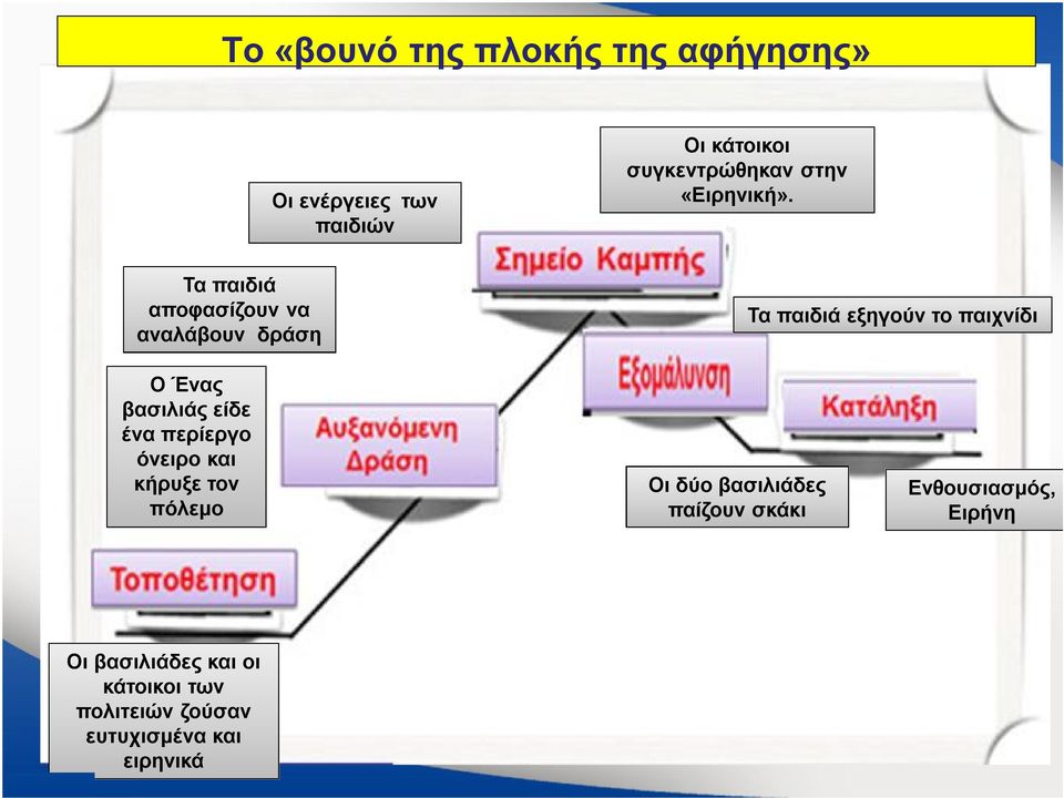 Τα παιδιά αποφασίζουν να αναλάβουν δράση Τα παιδιά εξηγούν το παιχνίδι Ο Ένας βασιλιάς είδε