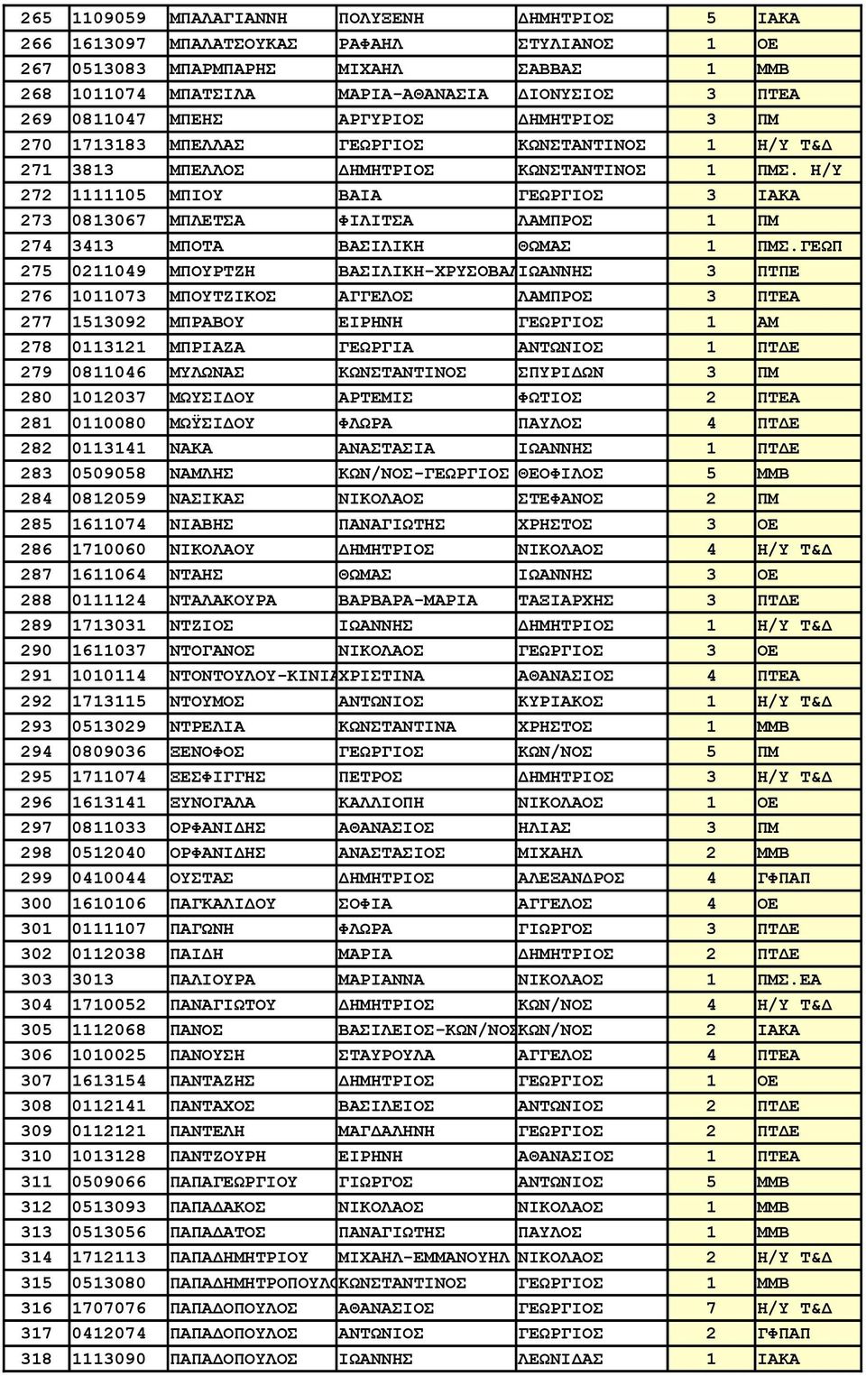 Η/Υ 272 1111105 ΜΠΙΟΥ ΒΑΙΑ ΓΕΩΡΓΙΟΣ 3 ΙΑΚΑ 273 0813067 ΜΠΛΕΤΣΑ ΦΙΛΙΤΣΑ ΛΑΜΠΡΟΣ 1 ΠΜ 274 3413 ΜΠΟΤΑ ΒΑΣΙΛΙΚΗ ΘΩΜΑΣ 1 ΠΜΣ.