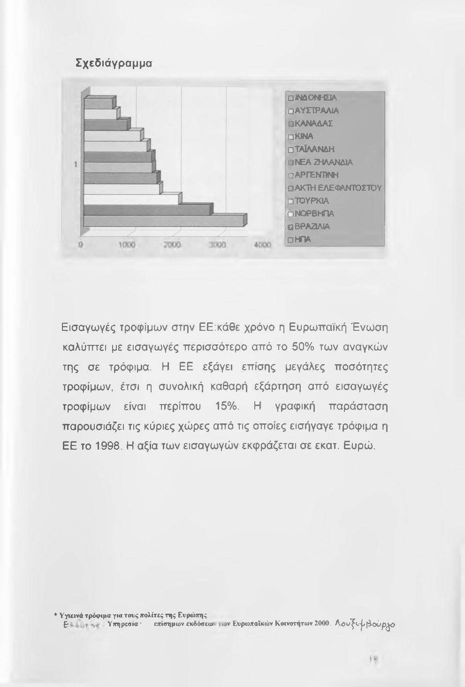 Η ΕΕ εξάγει επίσης μεγάλες ποσότητες τροφίμων, έτσι η συνολική καθαρή εξάρτηση από εισαγωγές τροφίμων είναι περίπου 15%.