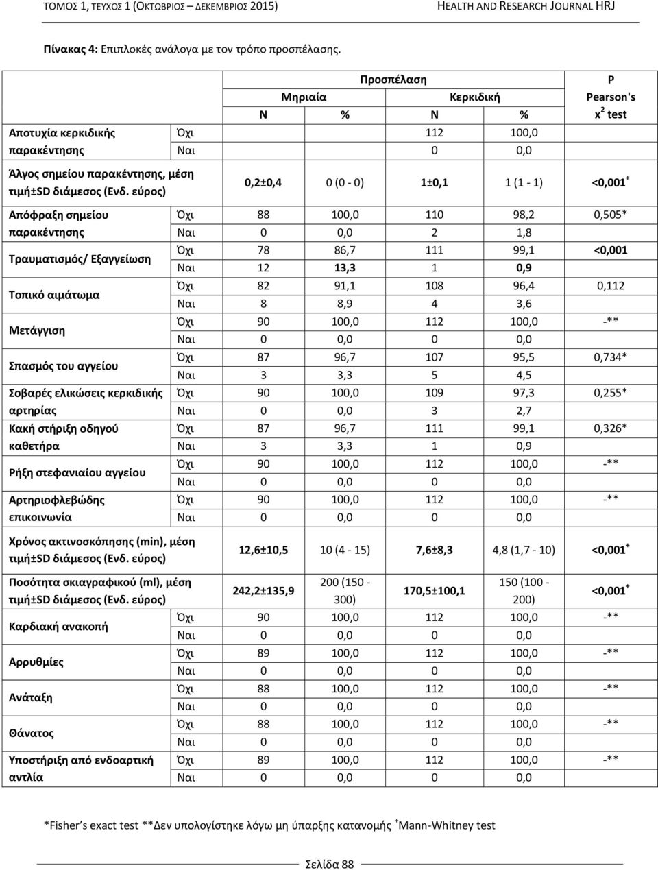 εύρος) 0,2±0,4 0 (0-0) 1±0,1 1 (1-1) <0,001 + Απόφραξη σημείου παρακέντησης Τραυματισμός/ Εξαγγείωση Τοπικό αιμάτωμα Μετάγγιση Σπασμός του αγγείου Σοβαρές ελικώσεις κερκιδικής αρτηρίας Κακή στήριξη