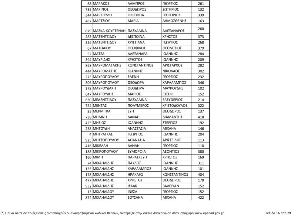 282 444 ΜΑΥΡΟΜΑΤΗΣ ΙΩΑΝΝΗΣ ΝΙΚΟΛΑΟΣ 302 273 ΜΑΥΡΟΠΟΥΛΟΥ ΕΛΕΝΗ ΓΕΩΡΓΙΟΣ 232 306 ΜΑΥΡΟΠΟΥΛΟΥ ΘΕΟΔΩΡΑ ΧΑΡΑΛΑΜΠΟΣ 346 278 ΜΑΥΡΟΥΔΑΚΗ ΘΕΟΔΩΡΑ ΜΑΥΡΟΥΔΗΣ 102 647 ΜΑΥΡΟΥΔΗΣ ΜΑΡΙΟΣ ΙΩΣΗΦ 152 630 ΜΕΔΕΝΤΖΙΔΟΥ
