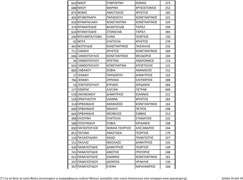 289 606 ΞΑΝΘΟΠΟΥΛΟΣ ΚΩΝΣΤΑΝΤΙΝΟΣ ΘΕΟΔΩΡΟΣ 104 34 ΞΑΝΘΟΠΟΥΛΟΥ ΧΡΙΣΤΙΝΑ ΑΝΔΡΟΝΙΚΟΣ 114 924 ΞΑΝΘΟΠΟΥΛΟΥ ΚΩΝΣΤΑΝΤΙΝΑ ΑΠΟΣΤΟΛΟΣ 122 860 ΞΑΦΑΚΟΥ ΣΟΦΙΑ ΑΘΑΝΑΣΙΟΣ 152 17 ΞΕΝΑΚΗ ΠΑΡΑΣΚΕΥΗ ΔΗΜΗΤΡΙΟΣ 102 706