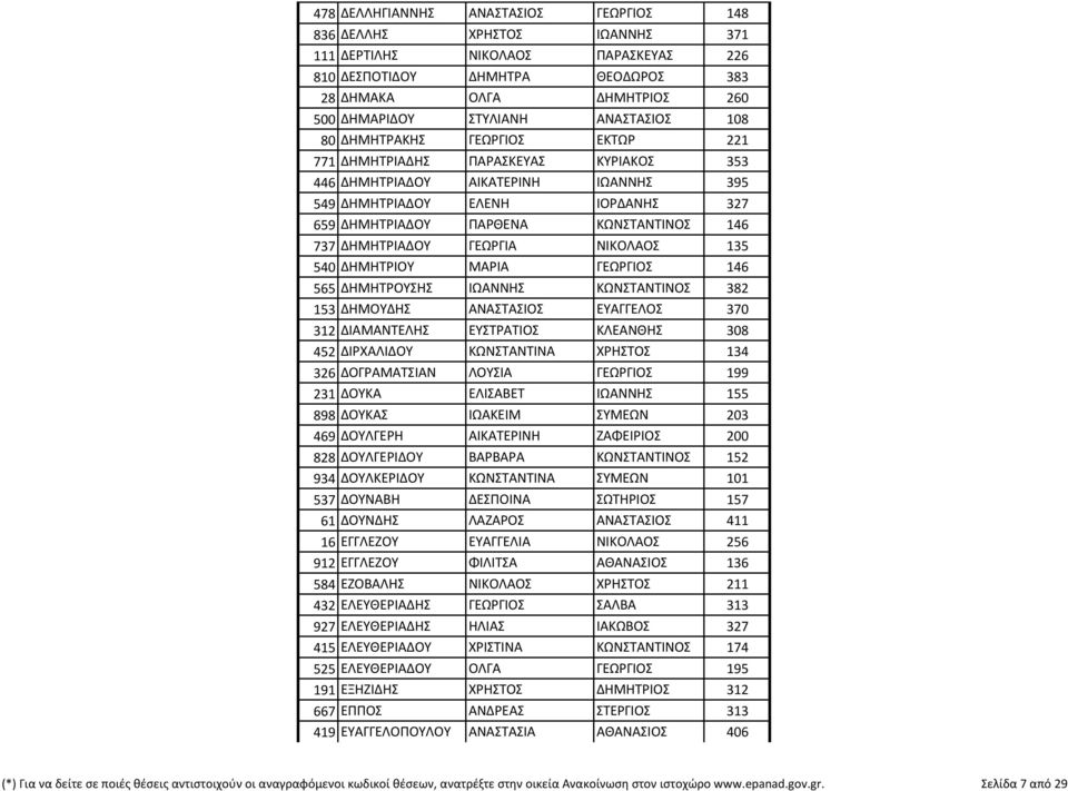 146 737 ΔΗΜΗΤΡΙΑΔΟΥ ΓΕΩΡΓΙΑ ΝΙΚΟΛΑΟΣ 135 540 ΔΗΜΗΤΡΙΟΥ ΜΑΡΙΑ ΓΕΩΡΓΙΟΣ 146 565 ΔΗΜΗΤΡΟΥΣΗΣ ΙΩΑΝΝΗΣ ΚΩΝΣΤΑΝΤΙΝΟΣ 382 153 ΔΗΜΟΥΔΗΣ ΑΝΑΣΤΑΣΙΟΣ ΕΥΑΓΓΕΛΟΣ 370 312 ΔΙΑΜΑΝΤΕΛΗΣ ΕΥΣΤΡΑΤΙΟΣ ΚΛΕΑΝΘΗΣ 308 452