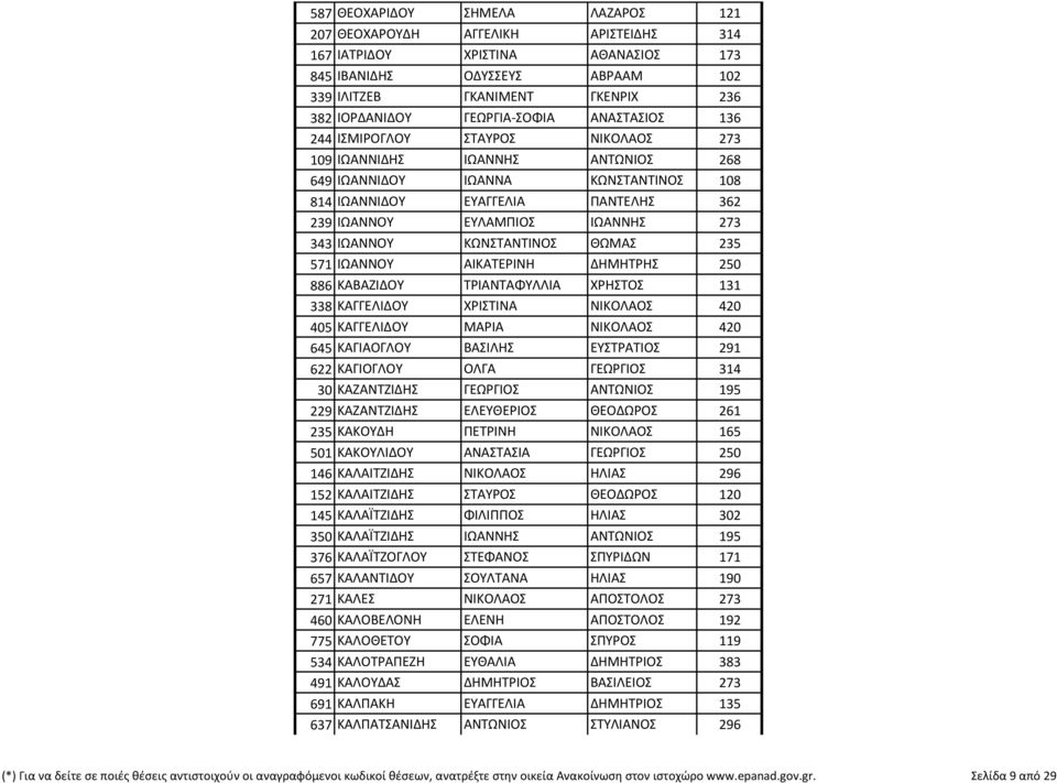 ΙΩΑΝΝΗΣ 273 343 ΙΩΑΝΝΟΥ ΚΩΝΣΤΑΝΤΙΝΟΣ ΘΩΜΑΣ 235 571 ΙΩΑΝΝΟΥ ΑΙΚΑΤΕΡΙΝΗ ΔΗΜΗΤΡΗΣ 250 886 ΚΑΒΑΖΙΔΟΥ ΤΡΙΑΝΤΑΦΥΛΛΙΑ ΧΡΗΣΤΟΣ 131 338 ΚΑΓΓΕΛΙΔΟΥ ΧΡΙΣΤΙΝΑ ΝΙΚΟΛΑΟΣ 420 405 ΚΑΓΓΕΛΙΔΟΥ ΜΑΡΙΑ ΝΙΚΟΛΑΟΣ 420 645