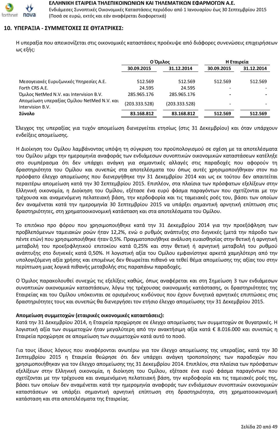 176 285.965.176 - - Απομείωση υπεραξίας Ομίλου NetMed N.V. και (203.333.528) Intervision B.V. (203.333.528) - - Σύνολο 83.168.812 83.168.812 512.569 512.