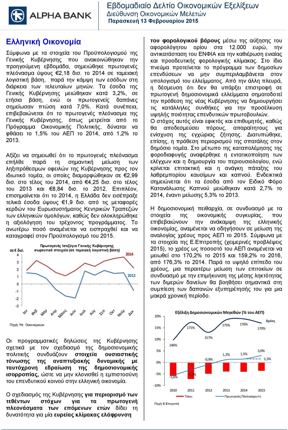 Τα έσοδα της Γενικής Κυβέρνησης μειώθηκαν κατά 3,2%, σε ετήσια βάση, ενώ οι πρωτογενείς δαπάνες σημείωσαν πτώση κατά 7,0%.