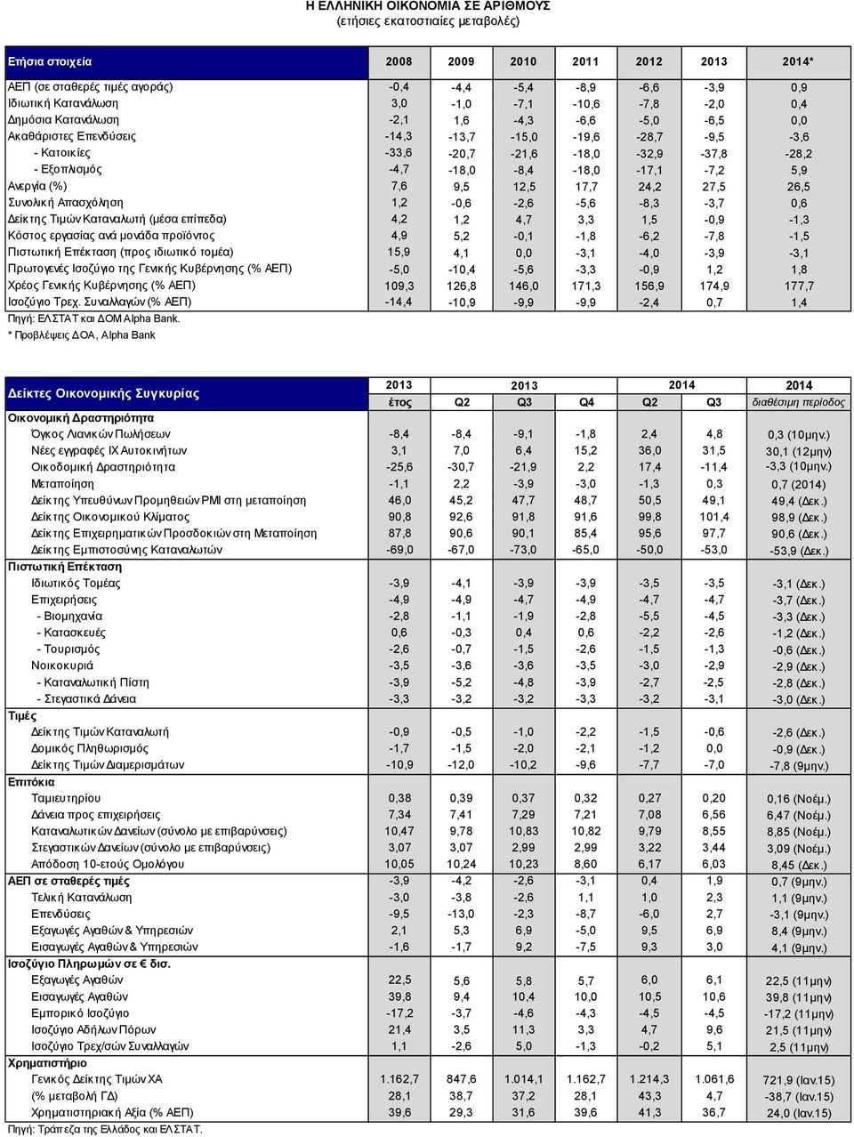 -4,7-18,0-8,4-18,0-17,1-7,2 5,9 Ανεργία (%) 7,6 9,5 12,5 17,7 24,2 27,5 26,5 Συνολική Απασχόληση 1,2-0,6-2,6-5,6-8,3-3,7 0,6 Δείκτης Τιμών Καταναλωτή (μέσα επίπεδα) 4,2 1,2 4,7 3,3 1,5-0,9-1,3 Κόστος