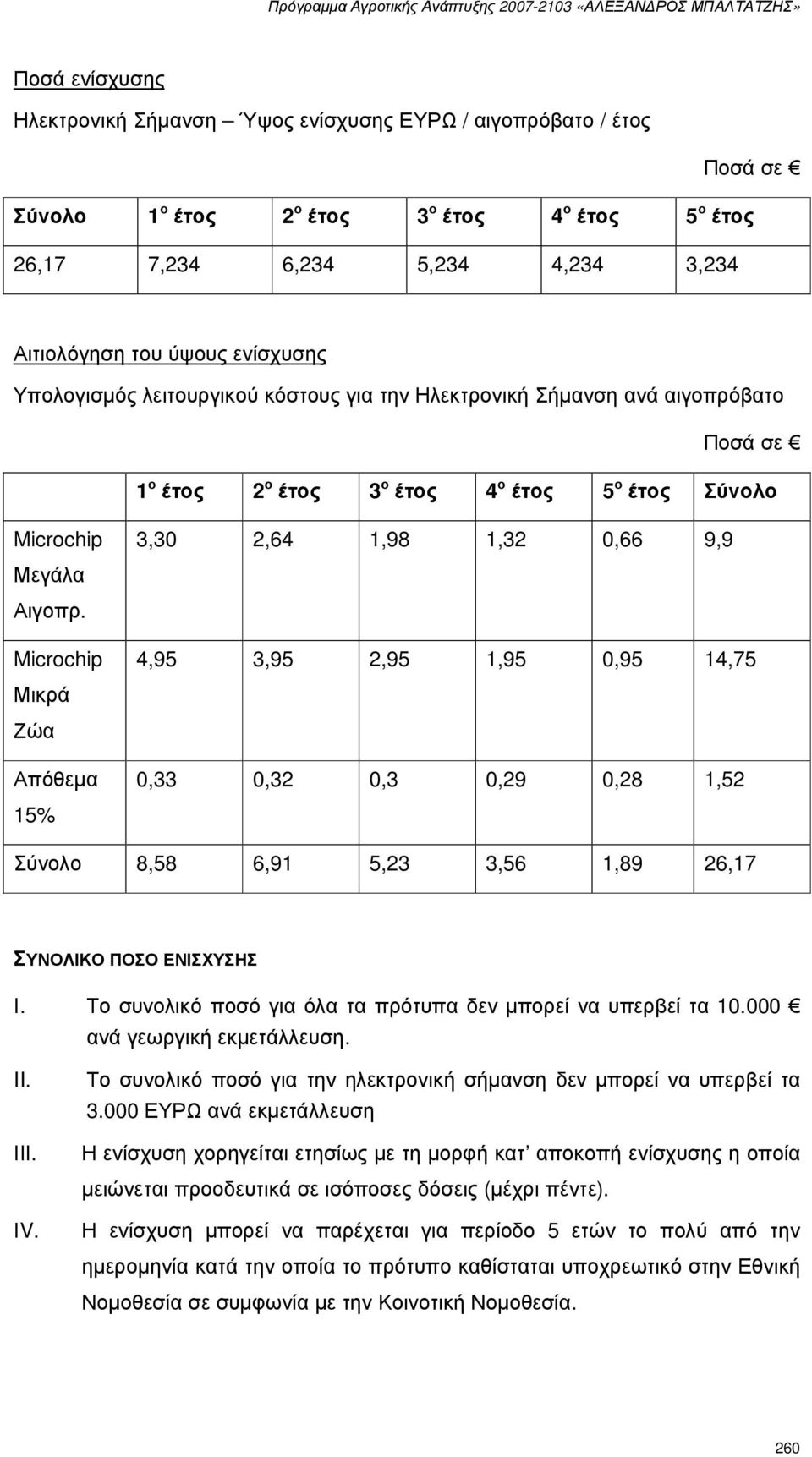 Microchip Μικρά Ζώα Απόθεµα 15% 3,30 2,64 1,98 1,32 0,66 9,9 4,95 3,95 2,95 1,95 0,95 14,75 0,33 0,32 0,3 0,29 0,28 1,52 Σύνολο 8,58 6,91 5,23 3,56 1,89 26,17 ΣΥΝΟΛΙΚΟ ΠΟΣΟ ΕΝΙΣΧΥΣΗΣ Ι.