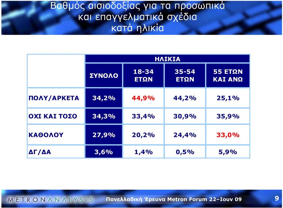 ΠΟΛΥ/ΑΡΚΕΤΑ 34,2% 44,9% 44,2% 25,1% ΟΧΙ ΚΑΙ ΤΟΣΟ 34,3% 33,4%