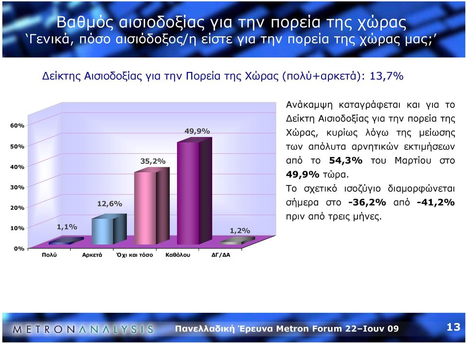 κυρίως λόγω της μείωσης 50% των απόλυτα αρνητικών εκτιμήσεων 40% 35,2% από το 54,3% 49,9% τώρα.