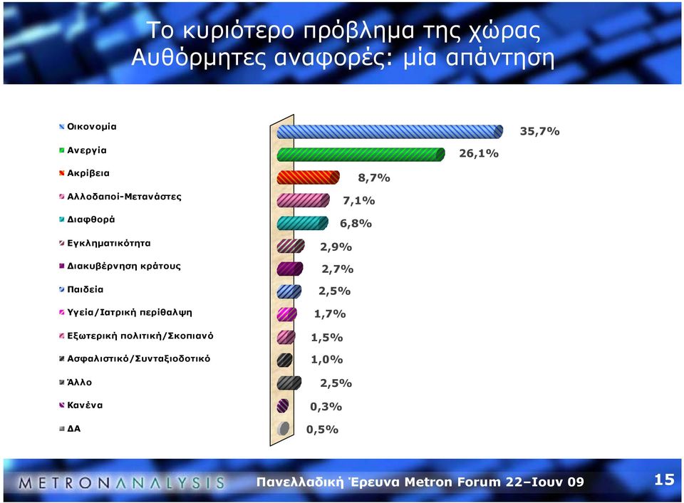 κράτους Παιδεία Υγεία/Ιατρική περίθαλψη Εξωτερική πολιτική/σκοπιανό