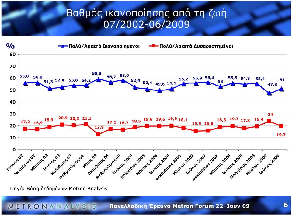 Πολύ/Αρκετά Δυσαρεστημένοι 6 Ιούλιος 02 Νοέμβριος 02 Μάρτιος 03 Ιούνιος 03 Νοέμβριος 03 Φεβρουάριος 04 Μάιος 04 Οκτώβριος 04 Φεβρουάριος 05 Ιούνιος 2005 Νοέμβριος 2005