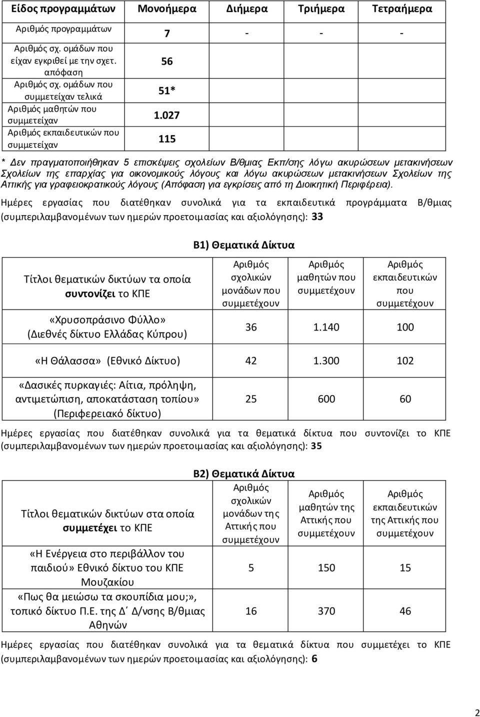 μετακινήσεων Σχολείων της Αττικής για γραφειοκρατικούς λόγους (Απόφαση για εγκρίσεις από τη Διοικητική Περιφέρεια).