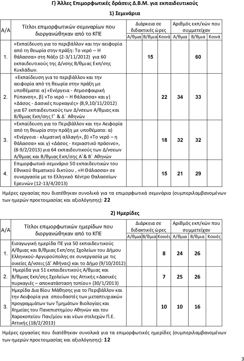 60 εκπαιδευτικούς της Δ/νσης Β/θμιας Εκπ/σης Κυκλάδων.