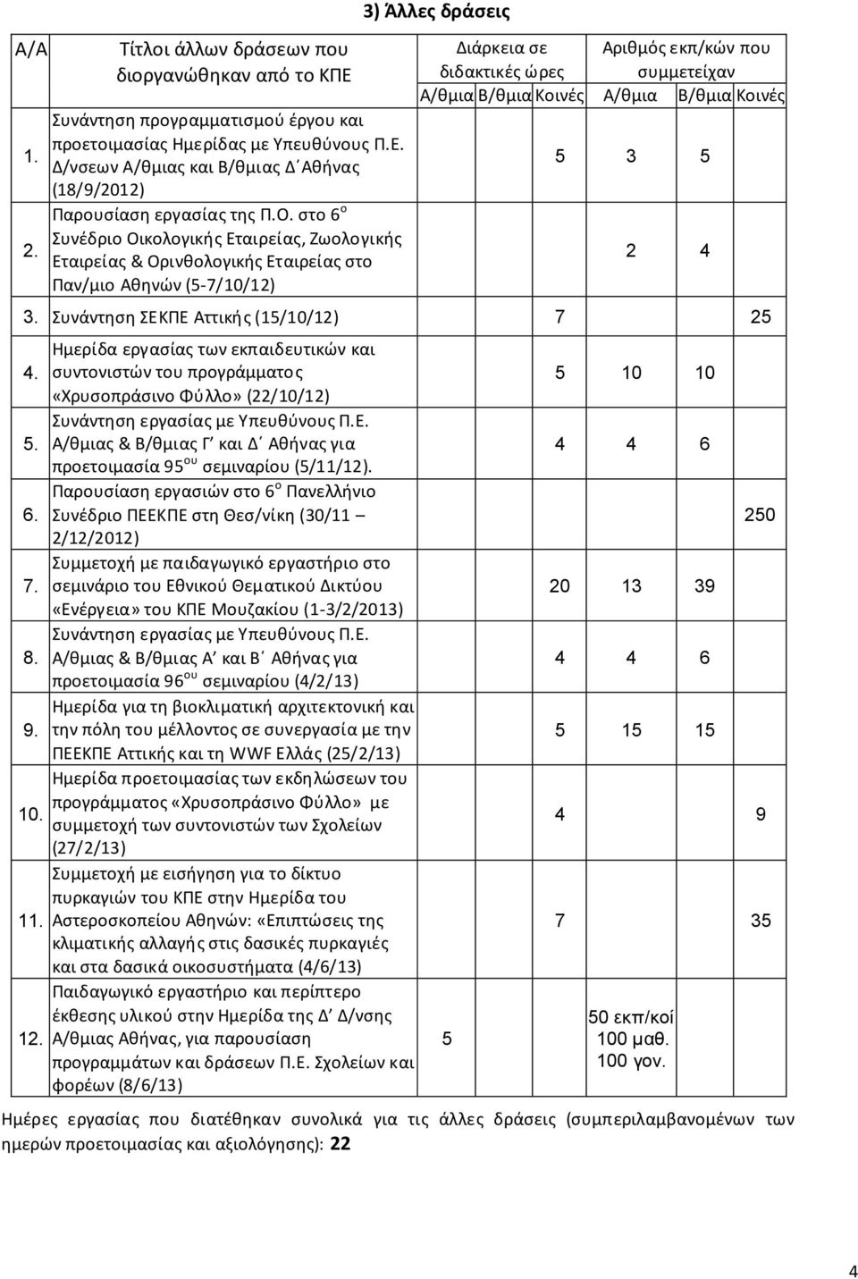 Β/θμια Κοινές Α/θμια Β/θμια Κοινές 5 3 5 2 4 3. Συνάντηση ΣΕΚΠΕ Αττικής (15/10/12) 7 25 4. 5. 6. 7. 8. 9. 10. 11. 12.