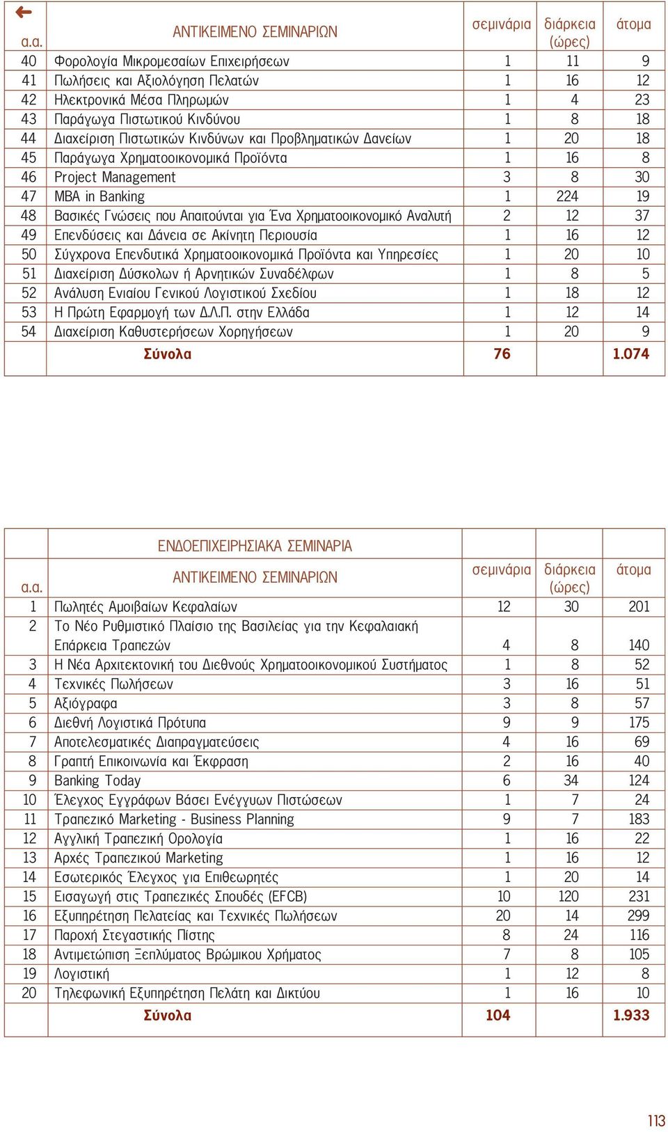 ÙÈÎÒÓ ÓÂ ˆÓ 1 20 18 45 Ú ÁˆÁ ÃÚËÌ ÙÔÔÈÎÔÓÔÌÈÎ ÚÔ fióù 1 16 8 46 Project Management 3 8 30 47 MBA in Banking 1 224 19 48 µ ÛÈÎ ÓÒÛÂÈ appleô apple ÈÙÔ ÓÙ È ÁÈ ŒÓ ÃÚËÌ ÙÔÔÈÎÔÓÔÌÈÎfi Ó Ï Ù 2 12 37 49