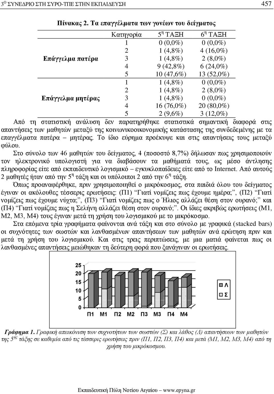 (4,8%) 0 (0,0%) 2 1 (4,8%) 2 (8,0%) Επάγγελμα μητέρας 3 1 (4,8%) 0 (0,0%) 4 16 (76,0%) 20 (80,0%) 5 2 (9,6%) 3 (12,0%) Από τη στατιστική ανάλυση δεν παρατηρήθηκε στατιστικά σημαντική διαφορά στις