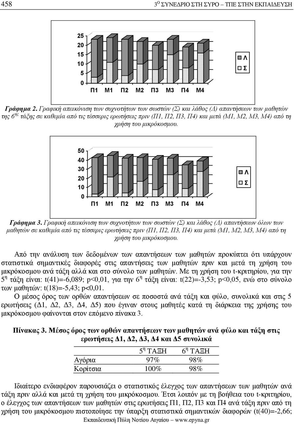 του μικρόκοσμου. 50 40 30 20 10 0 Π1 Μ1 Π2 Μ2 Π3 Μ3 Π4 Μ4 Λ Σ Γράφημα 3.
