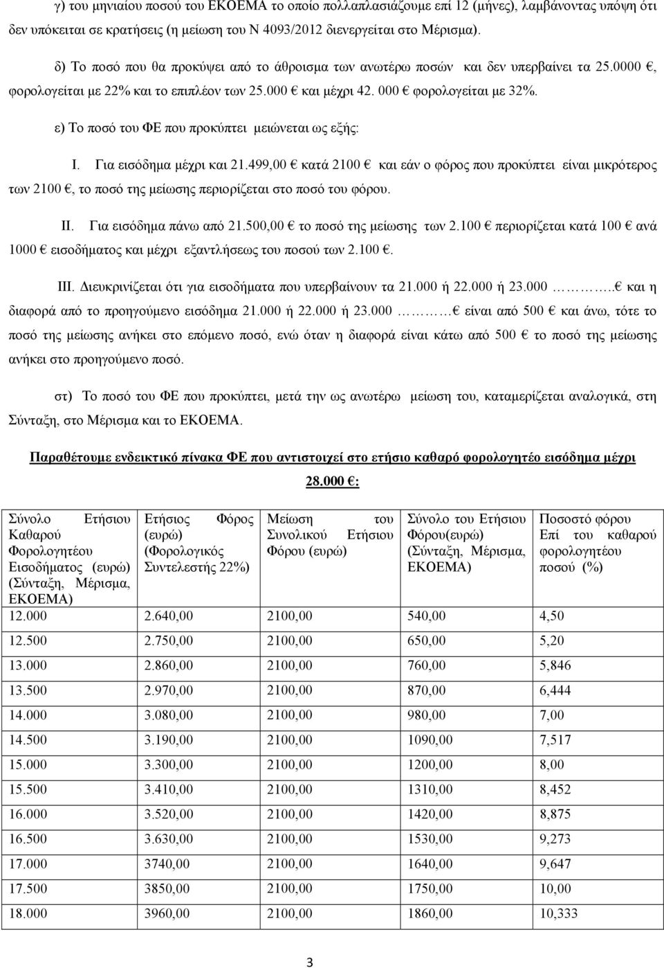 ε) Το ποσό του ΦΕ που προκύπτει μειώνεται ως εξής: Ι. Για εισόδημα μέχρι και 21.