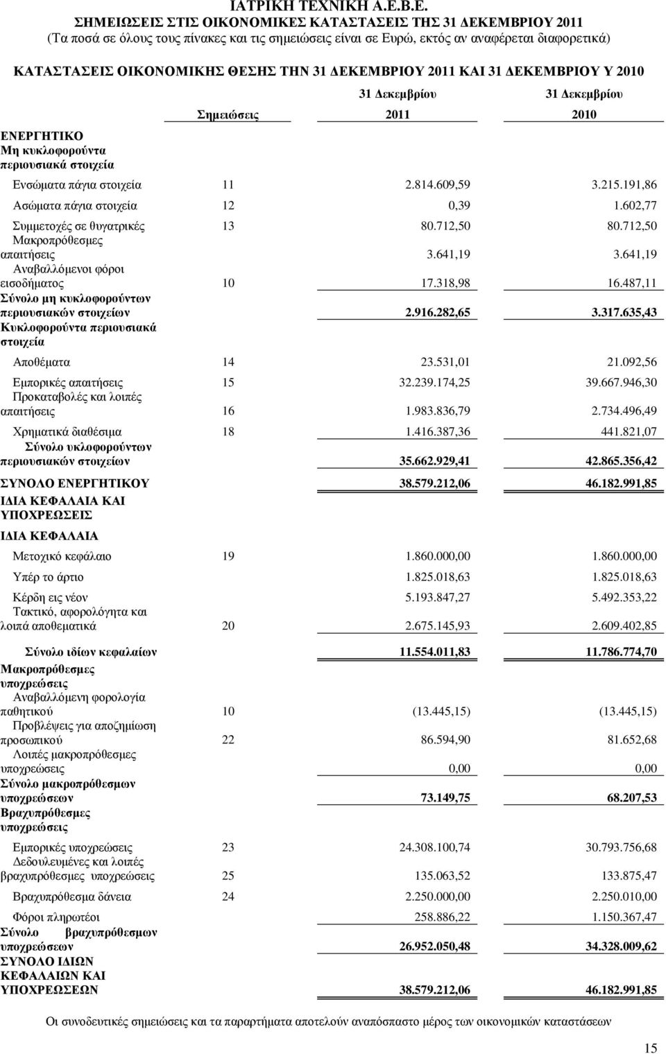 318,98 16.487,11 Σύνολο µη κυκλοφορούντων περιουσιακών στοιχείων 2.916.282,65 3.317.635,43 Κυκλοφορούντα περιουσιακά στοιχεία Αποθέµατα 14 23.531,01 21.092,56 Εµπορικές απαιτήσεις 15 32.239.174,25 39.