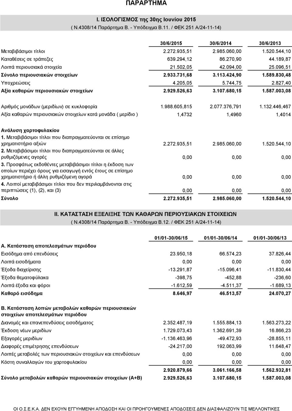 830,48 Υποχρεώσεις 4.205,05 5.744,75 2.827,40 Αξία καθαρών περιουσιακών στοιχείων 2.929.526,63 3.107.680,15 1.587.003,08 Αριθμός μονάδων (μεριδίων) σε κυκλοφορία 1.988.605,815 2.077.376,791 1.132.