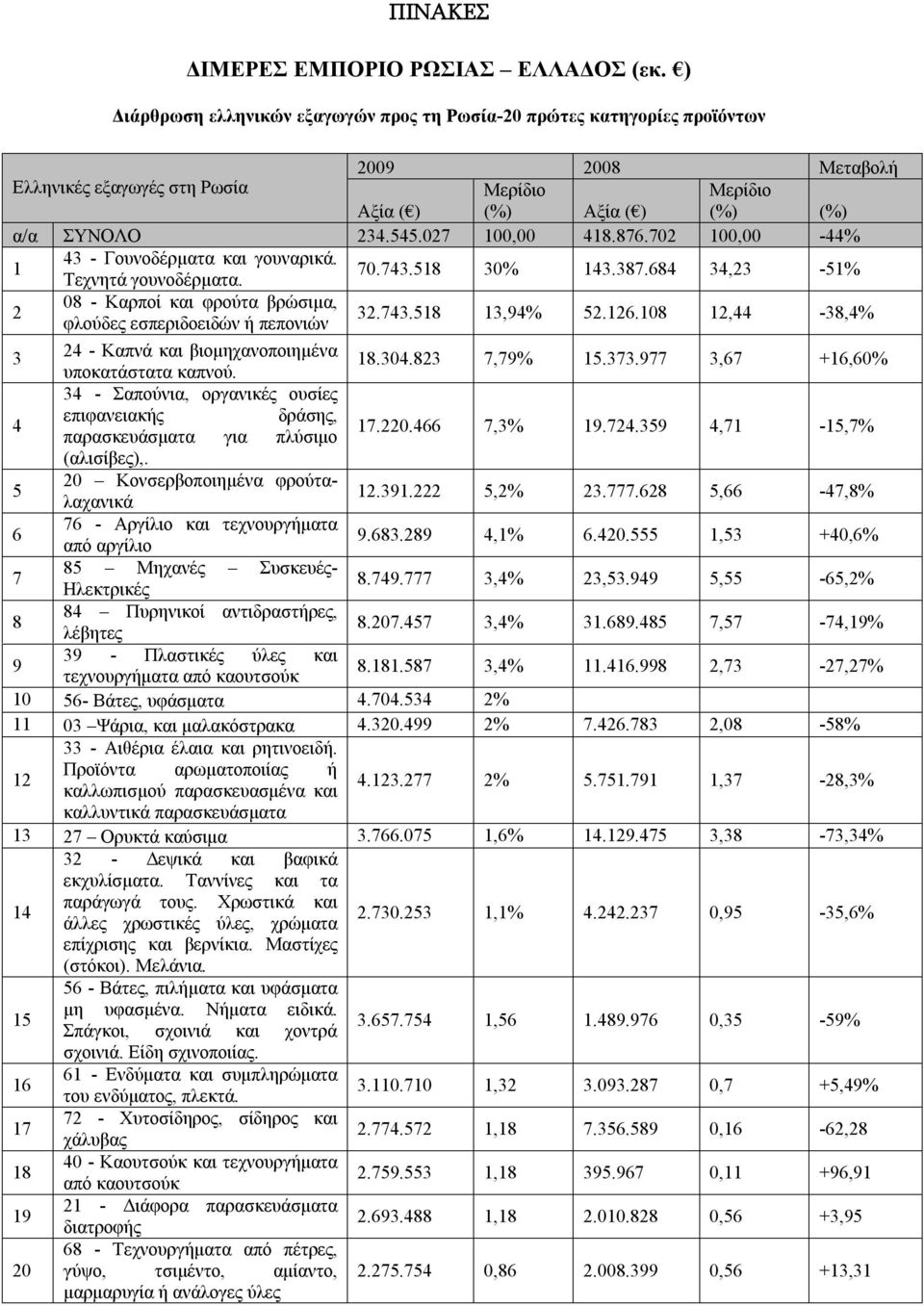 702 100,00-44% 1 43 - Γουνοδέρματα και γουναρικά. Τεχνητά γουνοδέρματα. 70.743.518 30% 143.387.684 34,23-51% 2 08 - Καρποί και φρούτα βρώσιμα, φλούδες εσπεριδοειδών ή πεπονιών 32.743.518 13,94% 52.