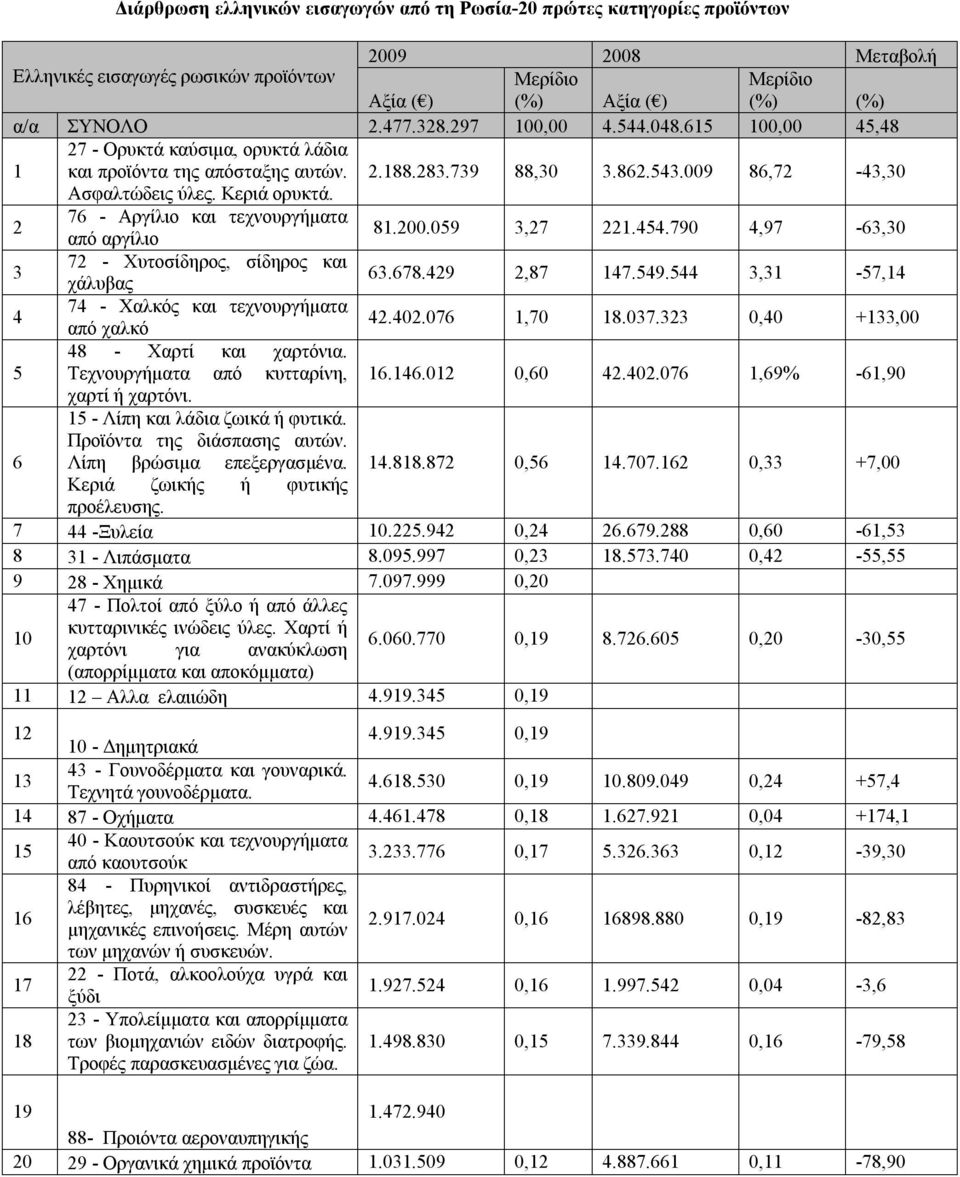 2 76 - Αργίλιο και τεχνουργήματα από αργίλιο 81.200.059 3,27 221.454.790 4,97-63,30 3 72 - Χυτοσίδηρος, σίδηρος και χάλυβας 63.678.429 2,87 147.549.