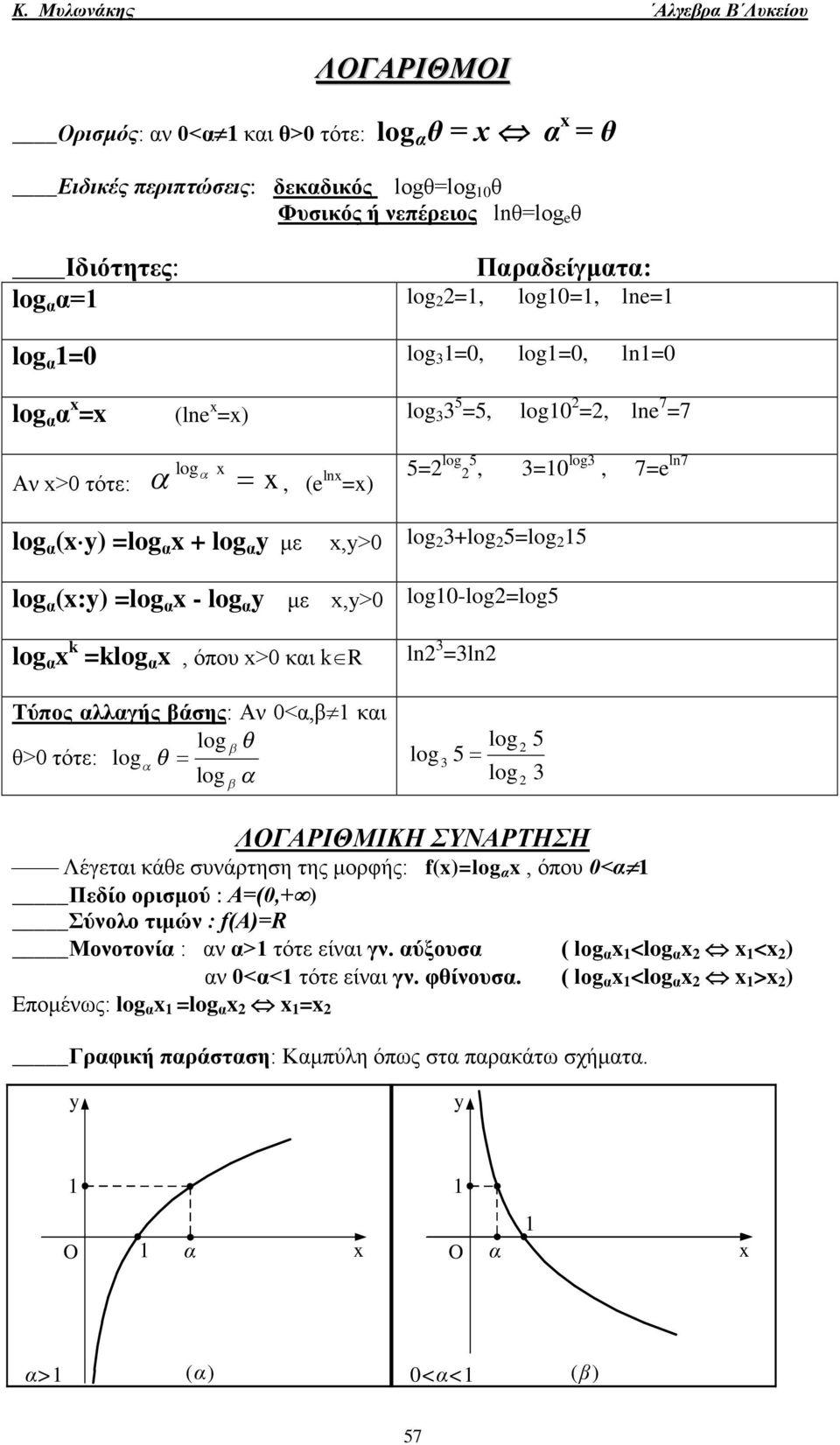 Τύπος λλγής βάσης: Αν 0<,β κι log θ>0 τότε: log log log0-log=log5 ln =ln log log 5 log 5 ΛΟΓΑΡΙΘΜΙΚΗ ΣΥΝΑΡΤΗΣΗ Λέγετι κάθε συνάρτηση της μορφής: f()=log, όπου 0< Πεδίο ορισμού : Α=(0,+) Σύνολο