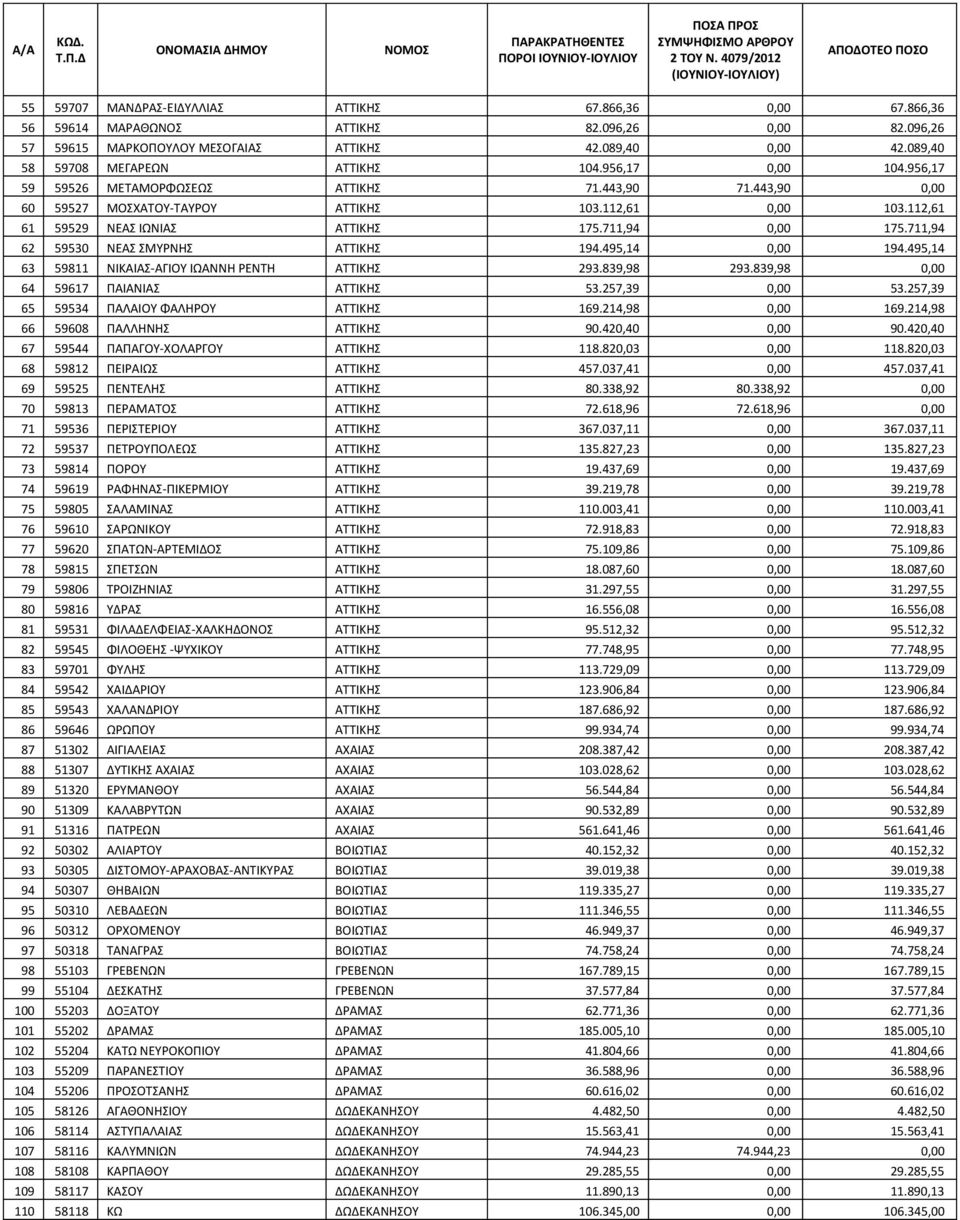 112,61 61 59529 ΝΕΑΣ ΙΩΝΙΑΣ ΑΤΤΙΚΗΣ 175.711,94 0,00 175.711,94 62 59530 ΝΕΑΣ ΣΜΥΡΝΗΣ ΑΤΤΙΚΗΣ 194.495,14 0,00 194.495,14 63 59811 ΝΙΚΑΙΑΣ-ΑΓΙΟΥ ΙΩΑΝΝΗ ΡΕΝΤΗ ΑΤΤΙΚΗΣ 293.839,98 293.