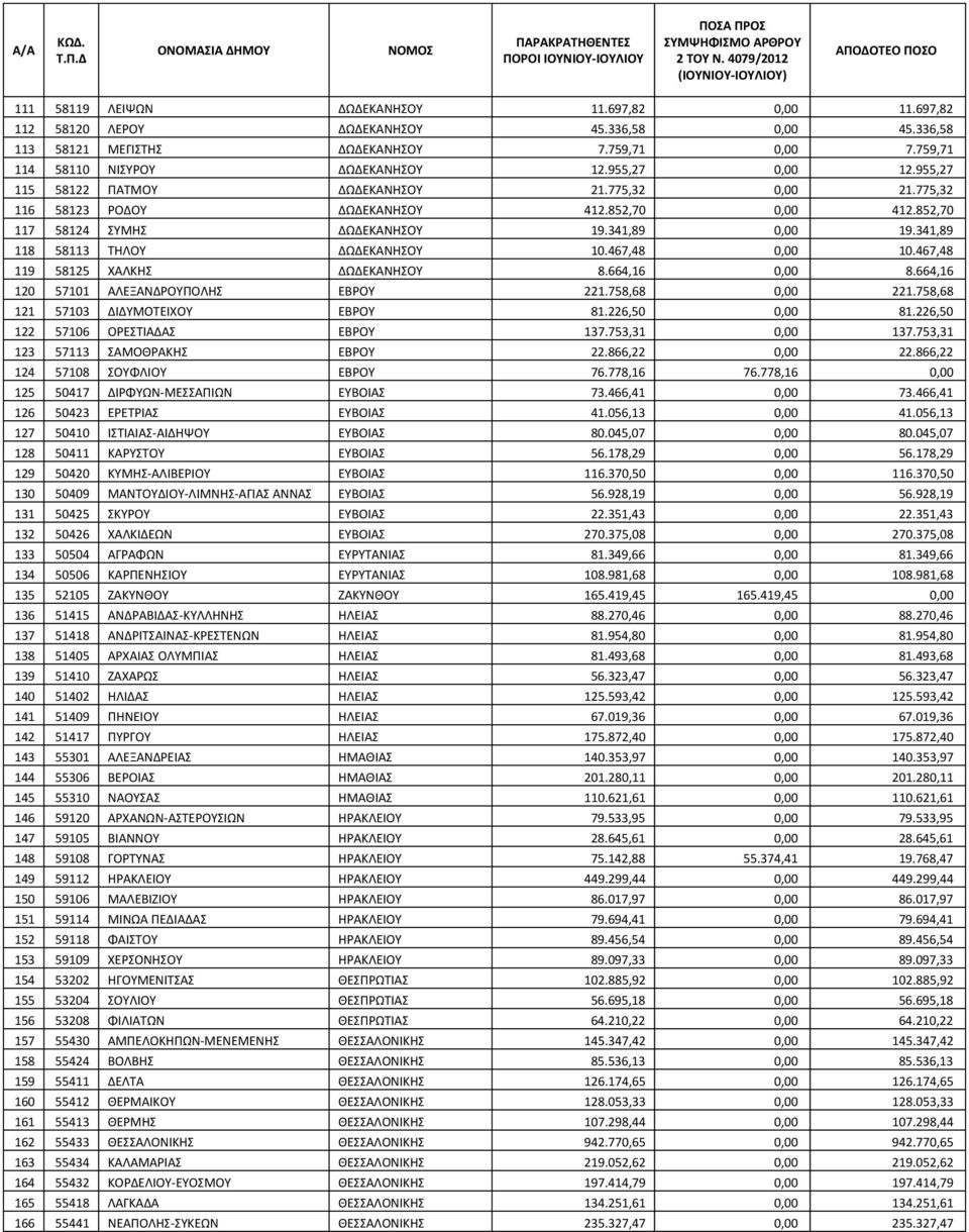 341,89 118 58113 ΤΗΛΟΥ ΔΩΔΕΚΑΝΗΣΟΥ 10.467,48 0,00 10.467,48 119 58125 ΧΑΛΚΗΣ ΔΩΔΕΚΑΝΗΣΟΥ 8.664,16 0,00 8.664,16 120 57101 ΑΛΕΞΑΝΔΡΟΥΠΟΛΗΣ ΕΒΡΟΥ 221.758,68 0,00 221.