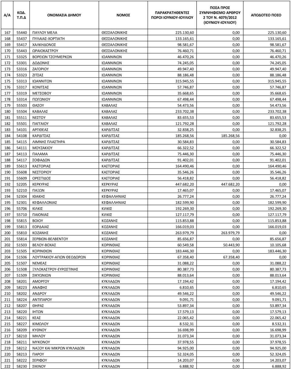 245,05 173 53316 ΖΑΓΟΡΙΟΥ ΙΩΑΝΝΙΝΩΝ 49.947,40 0,00 49.947,40 174 53323 ΖΙΤΣΑΣ ΙΩΑΝΝΙΝΩΝ 88.186,48 0,00 88.186,48 175 53313 ΙΩΑΝΝΙΤΩΝ ΙΩΑΝΝΙΝΩΝ 315.945,55 0,00 315.