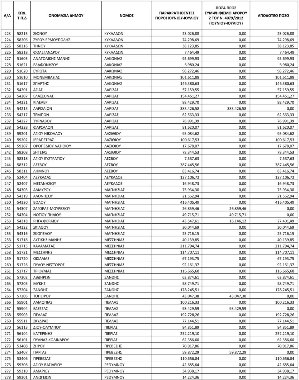 272,46 230 51610 ΜΟΝΕΜΒΑΣΙΑΣ ΛΑΚΩΝΙΑΣ 101.611,88 0,00 101.611,88 231 51617 ΣΠΑΡΤΗΣ ΛΑΚΩΝΙΑΣ 146.380,63 0,00 146.380,63 232 54201 ΑΓΙΑΣ ΛΑΡΙΣΑΣ 57.159,55 0,00 57.159,55 233 54207 ΕΛΑΣΣΟΝΑΣ ΛΑΡΙΣΑΣ 154.