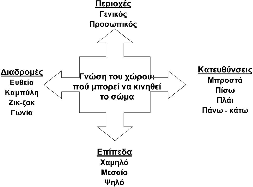 μπορεί να κινηθεί το σώμα Κατευθύνσεις