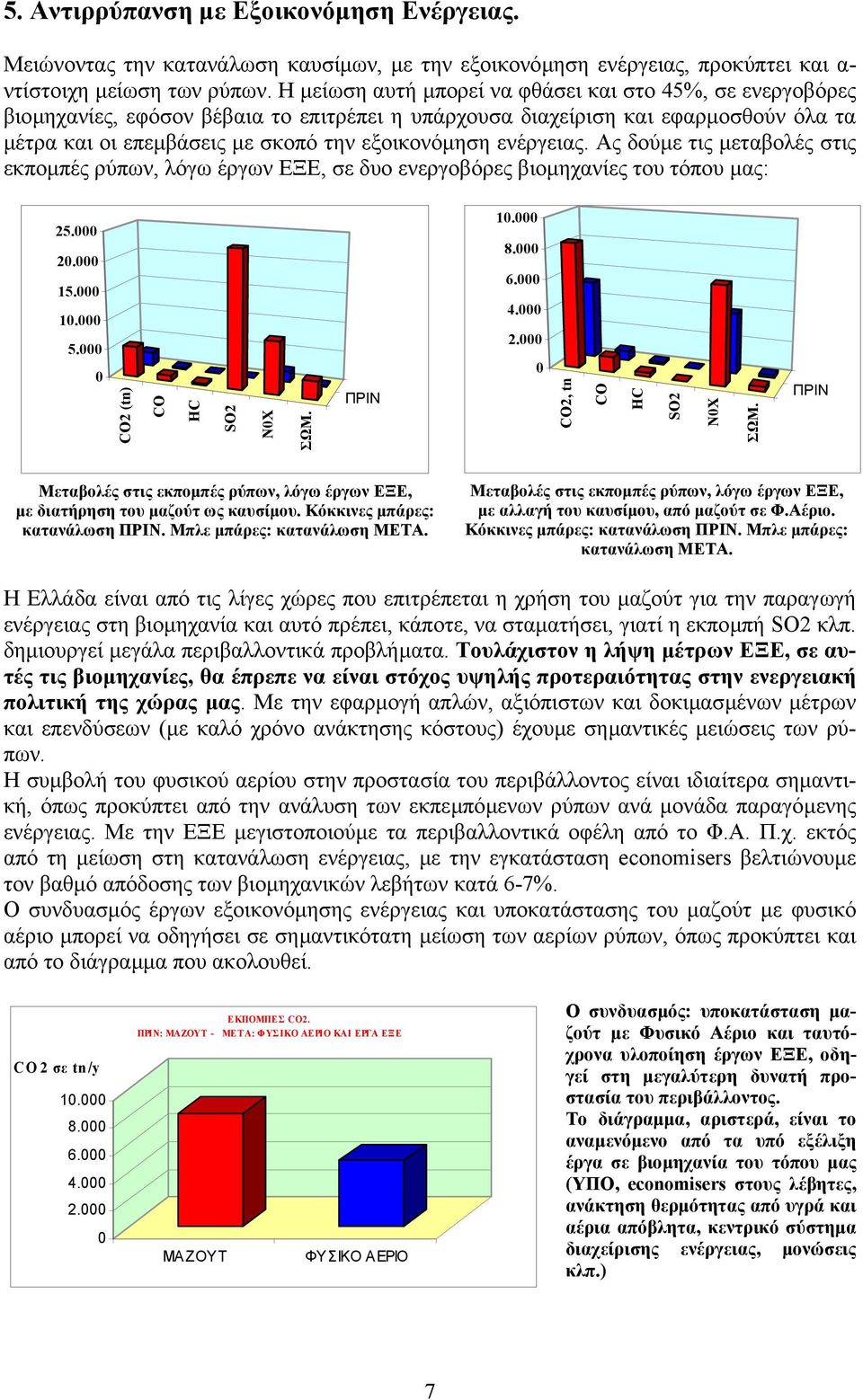 ενέργειας. Ας δούµε τις µεταβολές στις εκποµπές ρύπων, λόγω έργων ΕΞΕ, σε δυο ενεργοβόρες βιοµηχανίες του τόπου µας: 25.000 20.000 15.000 10.000 5.000 0 CO2 (tn) CO HC SO2 N0X ΣΩΜ. ΠΡΙΝ 10.000 8.