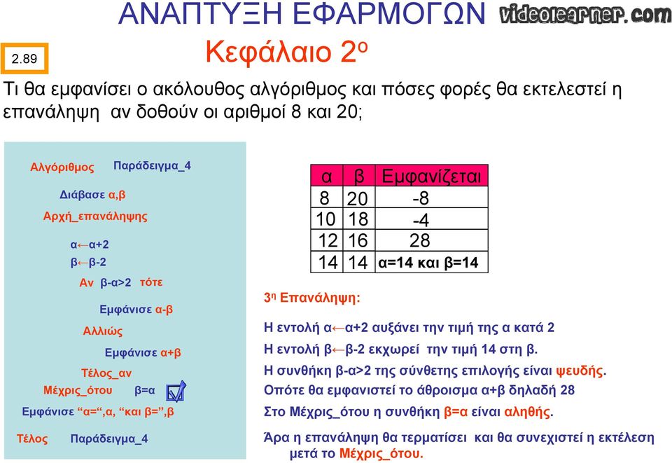 β=14 Η εντολή α α+2 αυξάνει την τιμή της α κατά 2 Η εντολή β β-2 εκχωρεί την τιμή 14 στη β. Ησυνθήκη β-α>2 της σύνθετης επιλογής είναι ψευδής.