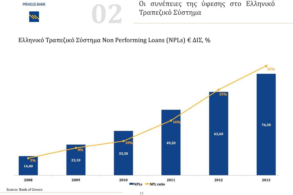 Τραπεζικό Σύστημα Non Performing